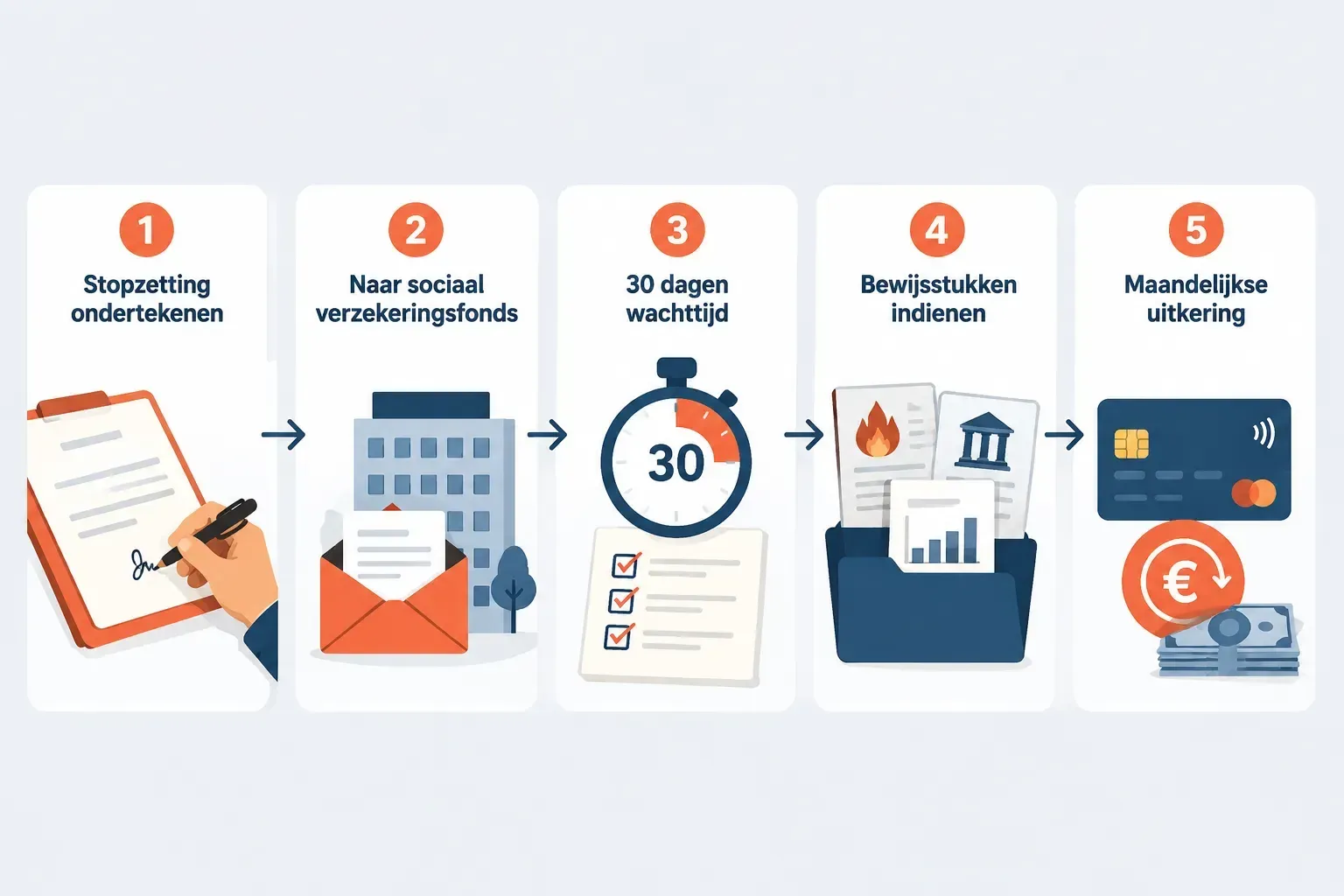 Stappenplan aanvraag overbruggingsrecht bij het sociaal verzekeringsfonds